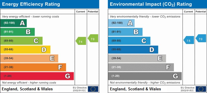 EPC Graph for College House, Brackley